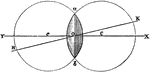 "The double convex lens may be described as the part common to two spheres that intersect each other. The centers of the limiting spherical surfaces, as c and C, are the centers of curvature. The straight line, XY, passing through the centers of curvature is the principal axis of the lens." -Avery 1895