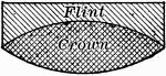 "A double convex lens of crown-glass may be combined with a plano-convex lens of flint-glass so as to overcome the dispersive effect for some of the colors without overcoming the converging effect." -Avery 1895