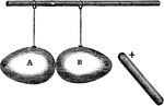 "Suspend two egg-shell conductors as shown. Be sure that the shells are in contact. Bring an electrified glass rod near one of them, and slide one of the loops along the supporting rod until the shells are about 10 cm. apart. Hold the electrified rod between the shells. It will attract one and repel the other, showing that thye are oppositely electrified." -Avery 1895