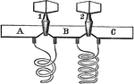 "When the brass plugs are inserted...the coils are short-circuited, i.e., practically, the whole of a current passing from block to block goes through the plug, but when a plug is withdrawn the current passes through the corresponding coil...By withdrawing the proper plugs, one may throw into the circuit and resistance desired, from a single ohm up to the full capacity of the box." -Avery 1895