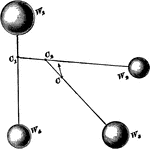 "Find the center of gravity of two of the bodies, as W1, and W4, in fig 4. Assume that the weight of both bodies is concentrated at C1, and find the center of gravity of this combined weight at C1, and the weight of W2; let it be at C2; then find the center of gravity of the combined weights of W1, W4, W2 (concentrated at C2), and W2; let it be at C; then C will be the center of gravity of the four bodies." &mdash;Hallock 1905