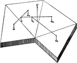 "To find the center of gravity of any irregular plane figure, but of uniform thickness throughout, divide one of the parallel surfaces into triangles, parallelograms, circles, ellipses, etc., according to the shape of the figure; find the area and center of gravity of each part separately, and combine the center of gravity thus found in the same manner." &mdash;Hallock 1905