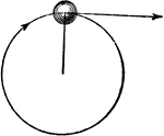 "If a body be fastened to a string and whirled, so as to give it a circular motion, there will be a pull on the string that will be greater or less according as the velocity increases or decreases... If the string were cut, the pulling force that drew it away from the straight line would be removed, and the body would then fly off at a tangent; that is, it would move in a straight line tangent to the circle, as shown in Fig. 9." &mdash;Hallock 1905