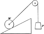 "An inclined plane is a slope, or a flat surface, making an angle with a horizontal line...the force acts at an angle to the plane or to the base." &mdash;Hallock 1905