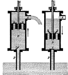 "The suction pump uses suction, water pressure and one-way valves to suction water from a well or other source, and to expel water through A." &mdash;Hallock 1905