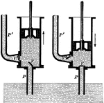 "As the piston ascends, as shown in the left-hand figure, the pressure of the atmosphere forces the water up the suction pipe P; the water opens the suction valve V and flows into the pump cylinder. When the piston moves down, as shown in the right-hand figure, the suction valve is closed and the delivery valve V' opened. The water in the pump cylinder is now forced up the delivery pipe P'." —Hallock 1905