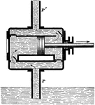 "A double-acting pump of the piston pattern is shown [here]. Such a pump has two sets of suction valves and delivery valves, one set for each side of the piston. With the piston moving in the direction of the arrow, the pressure of the atmosphere forces the water up the suction pipe P into the left-hand end of the pump cylinder, the left-hand suction valve opens and the left-hand delivery valve is closed...The water now flows up the delivery pipe P'." —Hallock 1905