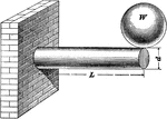 "The maximum safe load in pounds that should be allowed at the end of any cylindrical cantilever is equal to the cube of its diameter in inches multiplied by .6 of the constant given in the tale, and the product divided by its length in feet." &mdash;Hallock 1905