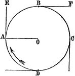 "The instant one of the strings is let go, the centrifugal force carries off the stone in a tangent to the circle it was describing." &mdash;Quackenbos 1859