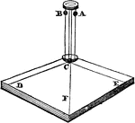 "The ball C is placed on a square frame between two upright wires, on each of which a ball slides so as to strike C when it descends. Let the ball A drop, and it will drive C to D... Let the ball B drop, and it will drive C to E; this is simple motion. Let A and B drop at the same instant, and they will drive C to F; this is resultant motion." &mdash;Quackenbos 1859