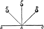 "... if a ball be thrown from F against the surface B C so as to strike it perpendicularly at A, it will return in the line A F. If thrown from D however, it will glance off on the other side of the perpendicular, at the same angle, to E." &mdash;Quackenbos 1859