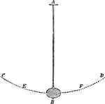 "A pendulum consists of a heavy ball suspended in such a way as to swing to and fro." &mdash;Quackenbos 1859
