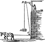"A horse without machinery can not lift a weight; but he does it readily with the aid of the simple apparatus shown [here].." &mdash;Quackenbos 1859