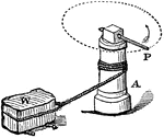 "A still more common form, much used in drawing water from wells and loaded buckets from mines, is shown [here]. Instead of a wheel, we have here a winch, or handle, attached to the axle." &mdash;Quackenbos 1859
