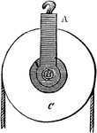 "[The pulley] consists of a wheel with a grooved circumference, over which a rope passes, and an axis or pin, round which the wheel may be made to turn. A represents the block, B the axis, C the wheel." &mdash;Quackenbos 1859