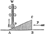 "This wedge is a movable inclined plane. Allows for raising great weights a short distance." &mdash;Quackenbos 1859