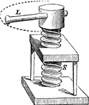 "Power is applied to the head of the screw. Each time the screw is turned into the nut, it advances the distance between two of the threads and compresses to that extent any fixed object against which it is directed." &mdash;Quackenbos 1859