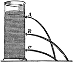 "As the liquid flows out of each orifice, each stream follows a parabolic path based upon pressure of the liquid inside the container. Orifices A and C are equidistant, thus reach the same point." &mdash;Quackenbos 1859