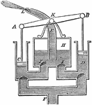 "Liquid is drawn up pipe F by pistons C and D. Once the liquid passes through the first set of valves, the pressure of the descending piston forces the liquid up valves I and J into container H and finally out of hose L." &mdash;Quackenbos 1859