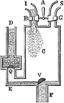"Handle A opens and closes valves B and G. Steam is injected through pipe S which flushes any air/water out of C. G is closed and cold water enters through I causing a vacuum drawing water up through F." &mdash;Quackenbos 1859
