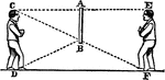 "Mirror A/B is only half of person C's height. C is able to view his entire body through such a small mirror due to the angle of incidence from D to B to F." &mdash;Quackenbos 1859