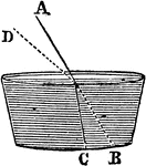 "Since air is a rarer medium and water is denser, as ray A passes into the water, it is refracted to C. Also note that as ray B leaves the water, it is refracted to D as it enters the air." &mdash;Quackenbos 1859