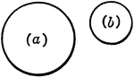 2 circles that are similar figures