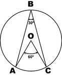 Illustration of circle with inscribed angle 30 and central angle 60.
