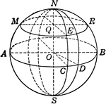 An illustration of a sphere showing diameter, arcs, and circles. A sphere is a solid bounded by a curved surface, every point of which is equally distant from a point within, called the center.