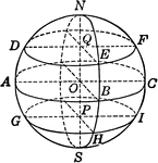 An illustration of a sphere showing diameter, arcs, and circles. A sphere is a solid bounded by a curved surface, every point of which is equally distant from a point within, called the center. This shows the zones of a sphere.