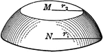 An illustration of a zone of a sphere. A zone occurs when a sphere is cut by parallel planes that are equal distances apart. This illustration is the segment of two bases.
