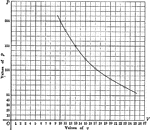Logarithmic graph (smooth curve) modeling the law of expansion with values of volume and pressure.