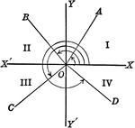 Axes showing trigonometric angles, and quadrants.