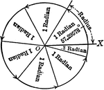 Illustration showing that the radian is an angle that when placed at the center of a circle its sides intercept an arc equal to the radius.