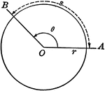Illustration showing that the arc length can be found by multiplying the angle measure by the radius of the circle.