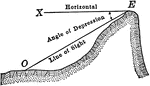Illustration showing an angle of depression from a horizontal line to a line of sight.