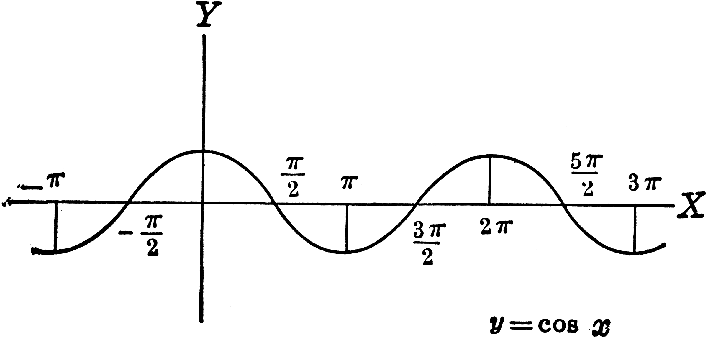 Cosine Curve y=cos x | ClipArt ETC