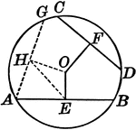 Illustration of a circle with unequal chords, which are unequally distant from the center.
