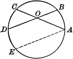 Illustration of a circle with two intersecting chords within the circumference. The angle formed is measured by half the sum of the intercepted arcs.