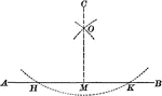 Illustration to let fall a perpendicular upon a given line from a given external point.
