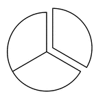 A circle divided into thirds with one third separated.