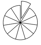 A circle divided into elevenths with one eleventh separated.