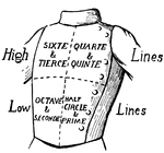 Diagram of a fencer's waist quartered to show the points of the body against which thrusts are aimed.