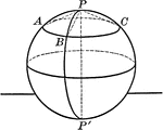 A sphere with arcs and poles. "The distance of all points in the circumference of a circle of a sphere from its poles are equal."