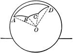Illustration of a sphere with a polyhedral angle whose vertex is at the center of the sphere and whose face angles are measured by the sides of the polygon, whose dihedral angles have the same numerical measure as the angles of the polygon.