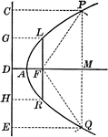Illustration of a parabola - a curve which is the locus of a point that moves in a plane so that its distance from a fixed point (focus) in the plane is always equal to its distance from a fixed line (directrix) in the plane.