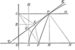 Illustration of a parabola. "If a line PT is drawn from any point P of the curve, bisecting the angle between PF and the perpendicular from P to the directrix, every point of the line PT, except P, is without the curve."