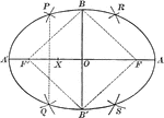 Illustration of an ellipse with foci F' and F, major axis A' to A, minor axis B' to B, and center O.