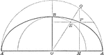 Illustration of half of an ellipse and its auxiliary circle used to construct an ellipse by points, having given its two axes.