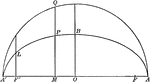 Illustration of half of an ellipse. The square of the ordinate of a point in an ellipse is to the product of the segments of the major axis made by the ordinate as the square of b to the square of a.